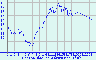 Courbe de tempratures pour Angers-Marc (49)