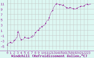 Courbe du refroidissement olien pour Nantes (44)