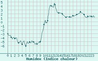 Courbe de l'humidex pour Formigures (66)