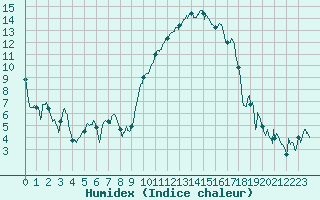 Courbe de l'humidex pour Avignon (84)