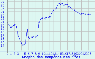 Courbe de tempratures pour Sablons (38)