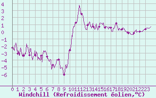 Courbe du refroidissement olien pour Bernires-sur-Mer (14)