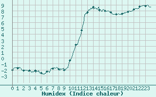 Courbe de l'humidex pour Quimper (29)