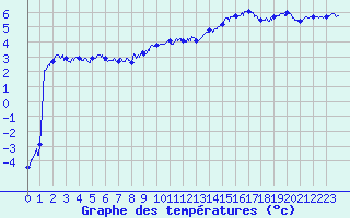 Courbe de tempratures pour Epinal (88)