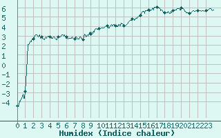 Courbe de l'humidex pour Epinal (88)