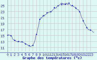 Courbe de tempratures pour Signy-le-Petit (08)
