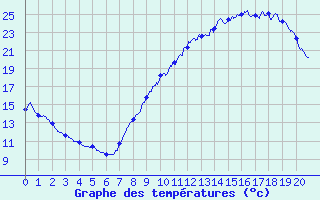 Courbe de tempratures pour Issoudun (36)