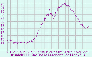 Courbe du refroidissement olien pour Nmes - Garons (30)