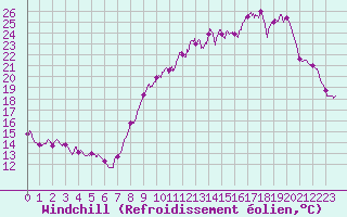Courbe du refroidissement olien pour Tours (37)