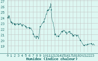 Courbe de l'humidex pour Agen (47)