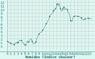 Courbe de l'humidex pour Romorantin (41)