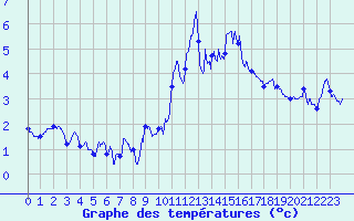 Courbe de tempratures pour Landivisiau (29)