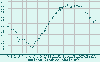 Courbe de l'humidex pour Villacoublay (78)