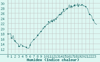 Courbe de l'humidex pour Dole-Tavaux (39)