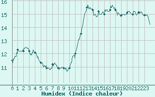 Courbe de l'humidex pour Boulogne (62)