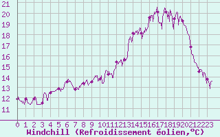 Courbe du refroidissement olien pour Angers-Marc (49)