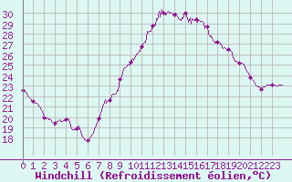 Courbe du refroidissement olien pour Istres (13)