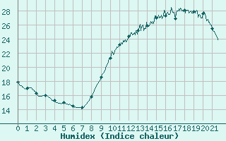 Courbe de l'humidex pour Le Chteau-d'Olonne (85)