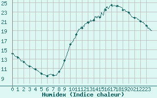 Courbe de l'humidex pour Bordeaux (33)