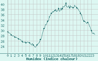 Courbe de l'humidex pour Pau (64)