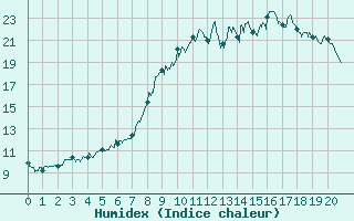 Courbe de l'humidex pour Bussang (88)