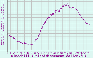 Courbe du refroidissement olien pour Le Mans (72)