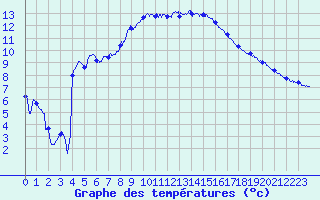 Courbe de tempratures pour Salon-de-Provence (13)