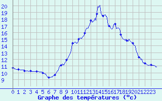 Courbe de tempratures pour Brianon (05)