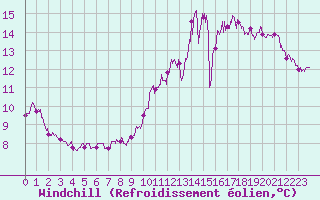 Courbe du refroidissement olien pour Le Bourget (93)