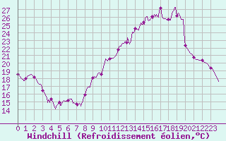 Courbe du refroidissement olien pour Chartres (28)