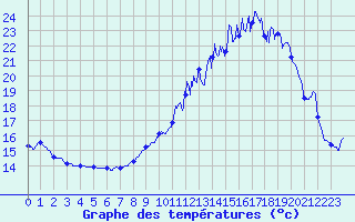 Courbe de tempratures pour Avre (58)