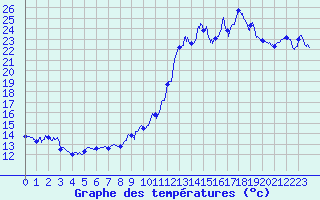 Courbe de tempratures pour Ile Rousse (2B)