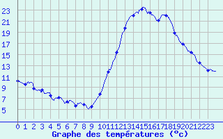 Courbe de tempratures pour Dax (40)