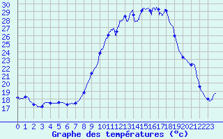 Courbe de tempratures pour Brumath (67)