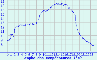 Courbe de tempratures pour Toulon (83)