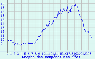 Courbe de tempratures pour Domme (24)