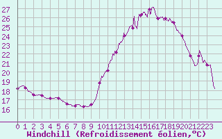 Courbe du refroidissement olien pour Dax (40)