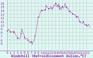 Courbe du refroidissement olien pour Toulon (83)