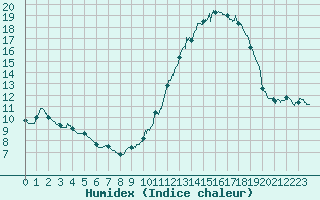 Courbe de l'humidex pour Colmar (68)