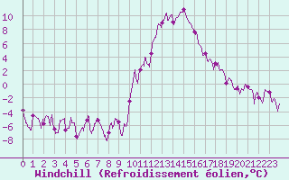 Courbe du refroidissement olien pour Bourg-Saint-Maurice (73)