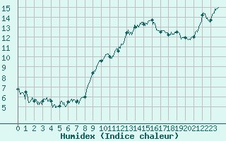 Courbe de l'humidex pour Bastia (2B)