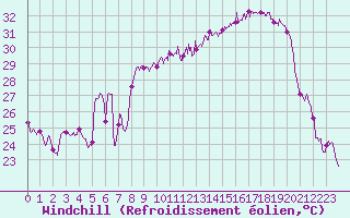 Courbe du refroidissement olien pour Bastia (2B)
