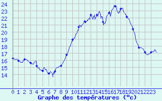 Courbe de tempratures pour Le Talut - Belle-Ile (56)