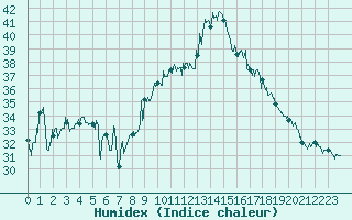 Courbe de l'humidex pour Ile Rousse (2B)