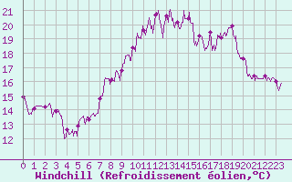 Courbe du refroidissement olien pour Frjus - Mont Vinaigre (83)