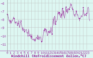 Courbe du refroidissement olien pour Tours (37)