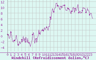 Courbe du refroidissement olien pour Clermont-Ferrand (63)