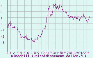 Courbe du refroidissement olien pour Colmar (68)
