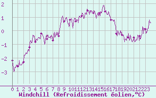 Courbe du refroidissement olien pour Ile de Brhat (22)