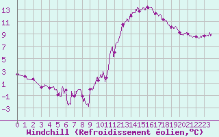 Courbe du refroidissement olien pour Trappes (78)